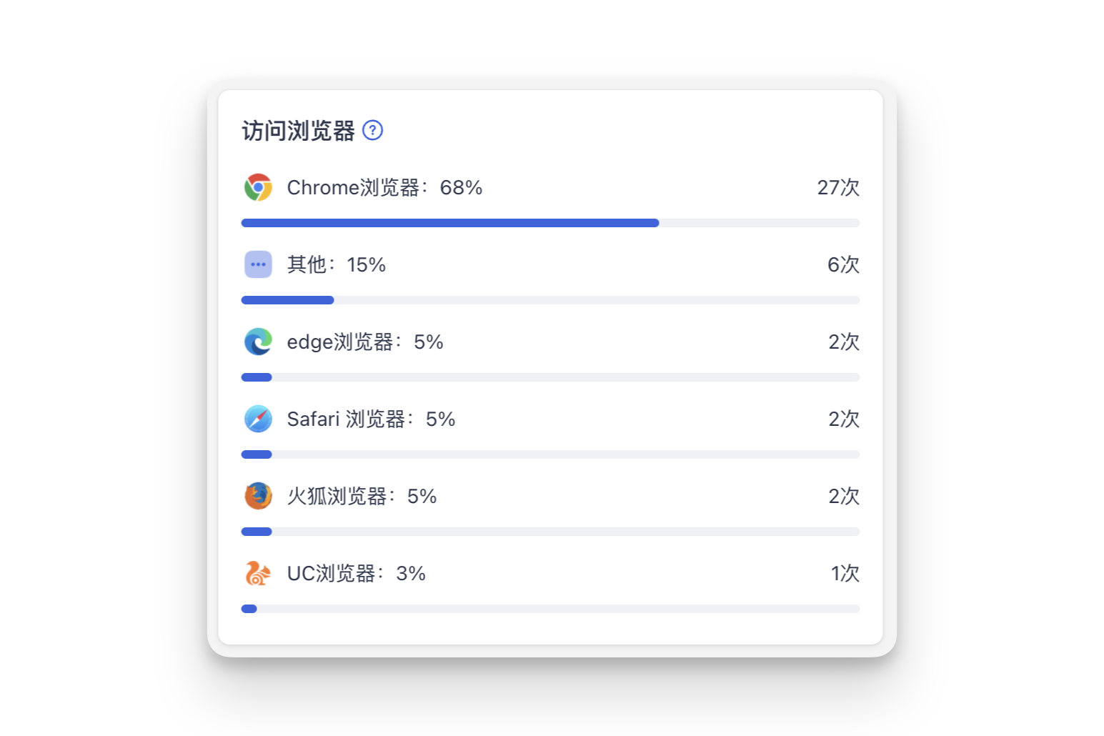 访问短链的浏览器数据占比